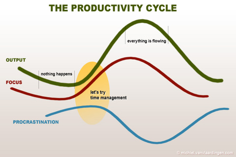 The Productivity Cycle