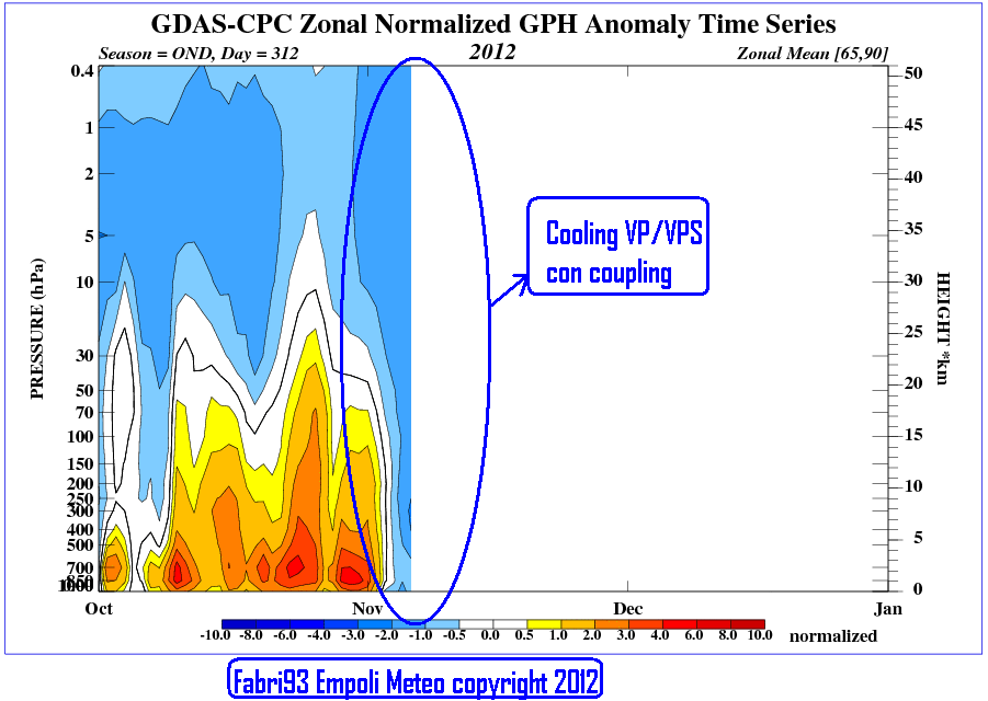 time pres HGT ANOM OND NH 2012 - 