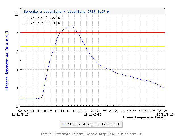SerchioÂ aÂ Vecchiano - Vecchiano (PI) - 