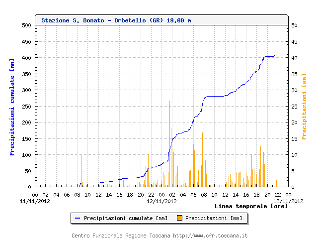 S. Donato - Orbetello (GR) 1 - 