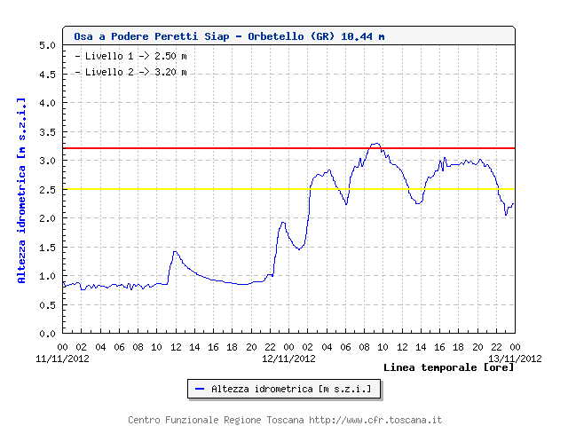 OsaÂ aÂ Podere Peretti Siap - Orbetello (GR) - 