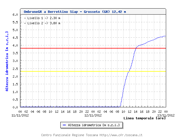 OmbroneGRÂ aÂ Berrettino Siap - Grosseto (GR) - 