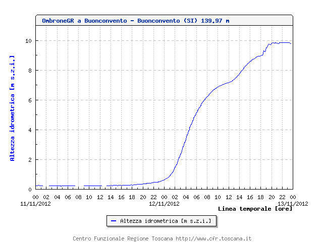 OmbroneGRÂ aÂ Buonconvento - Buonconvento (SI) - 