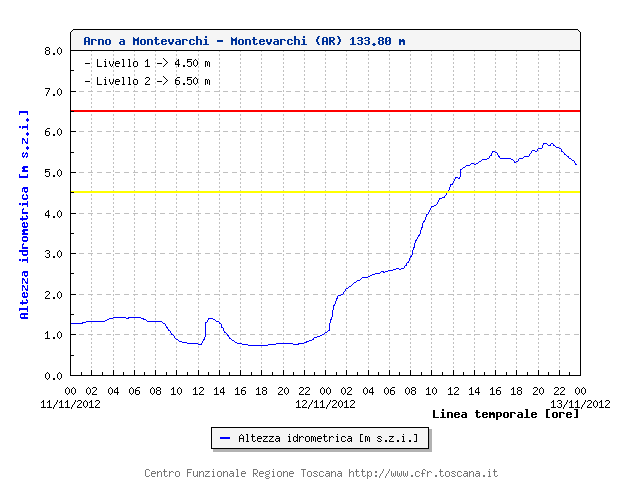 ArnoÂ aÂ Montevarchi - Montevarchi (AR) - 