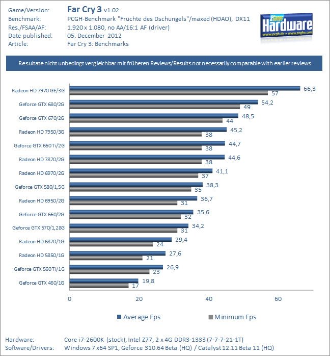 Test-Far-Cry-3-Catalyst-12.11-b11-1080p-v2 - 