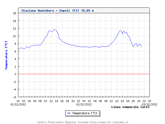 Monteboro - Empoli (FI) 1-2-3 dicembre neve nella  - 