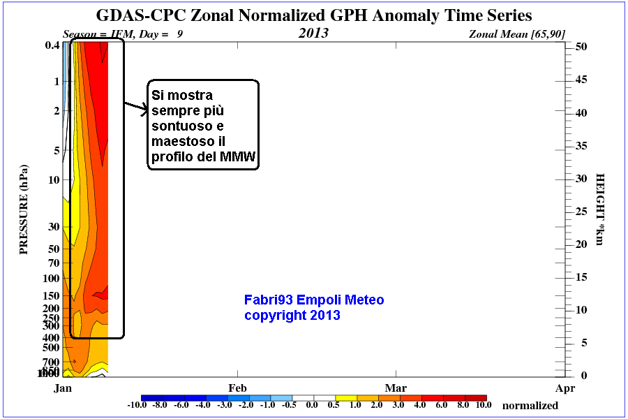 time pres HGT ANOM JFM NH 2013 - 