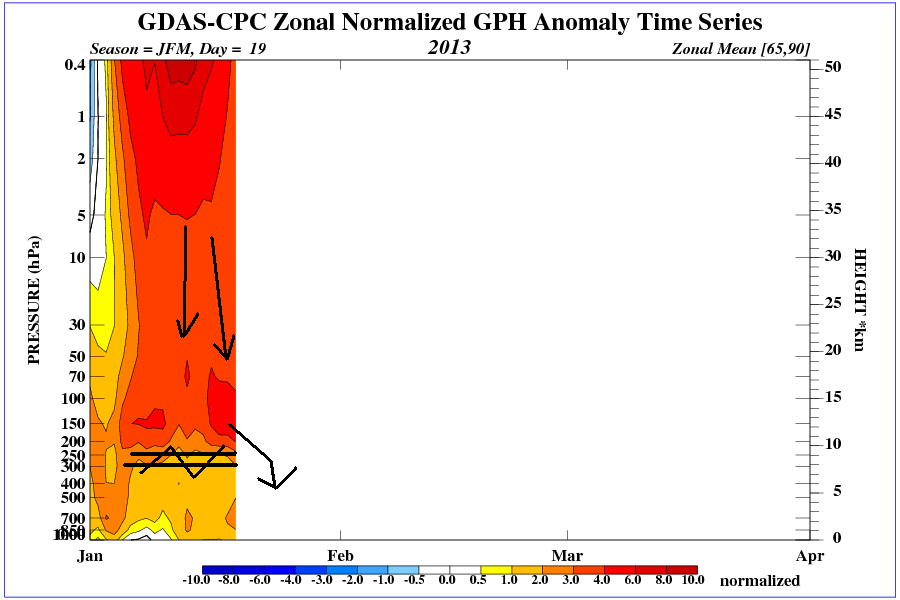 time pres HGT ANOM JFM NH 2013 - 