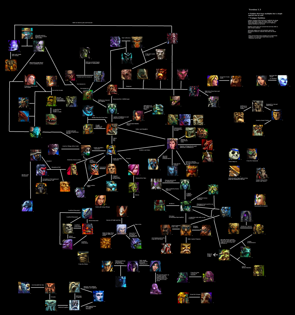 Relation Chart - 