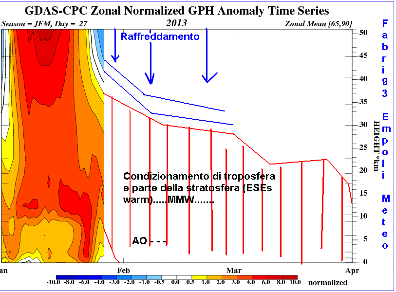 time pres HGT ANOM JFM NH 2013 - 