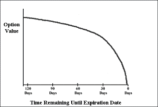 time decay graph - 