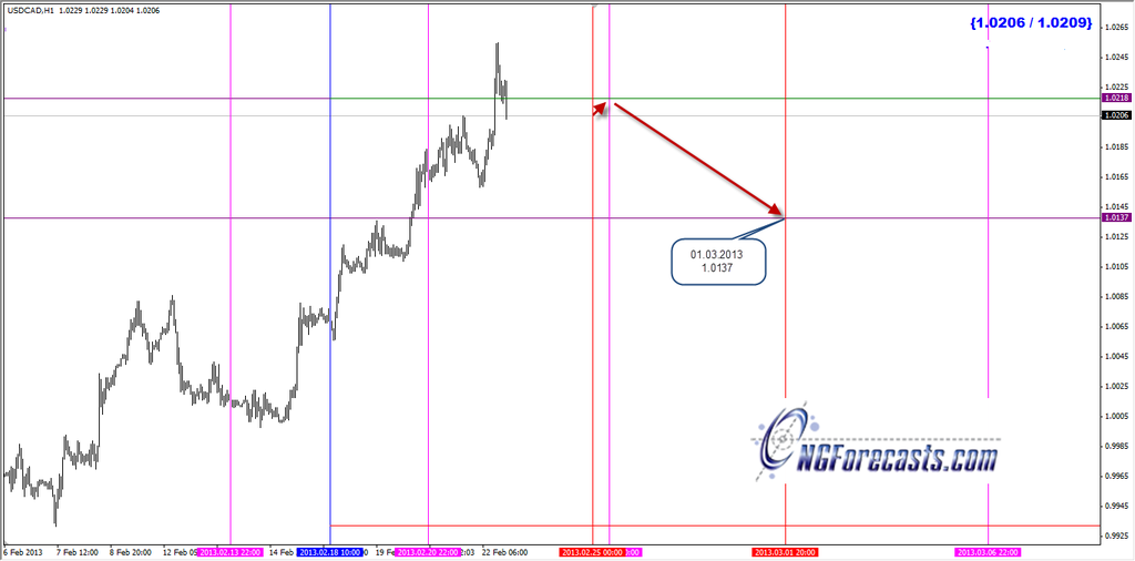 usdcad - 