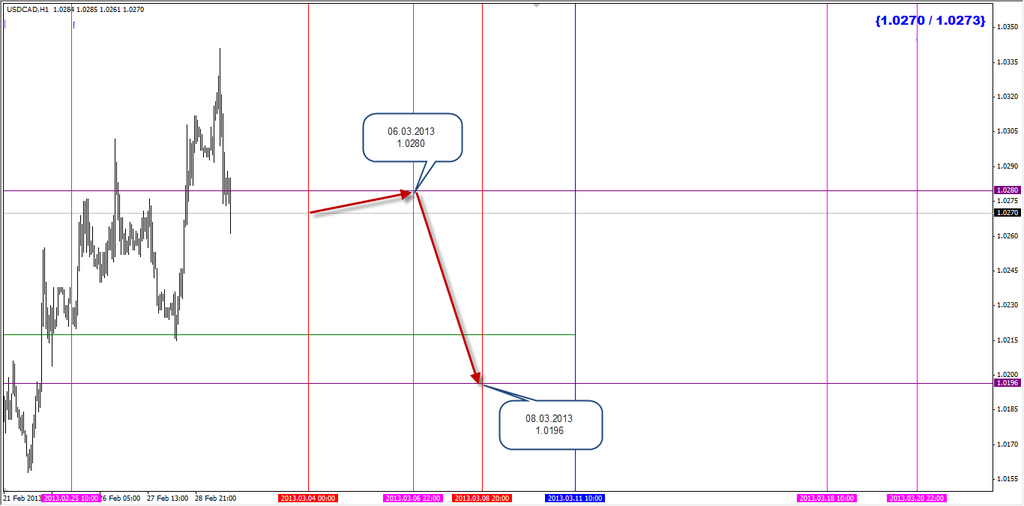 usdcad - 