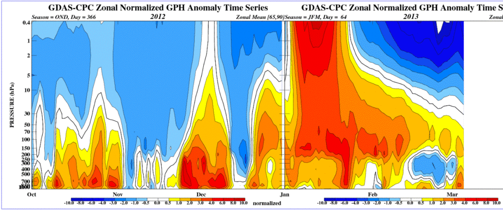 time pres HGT ANOM OND NH 2012 - 