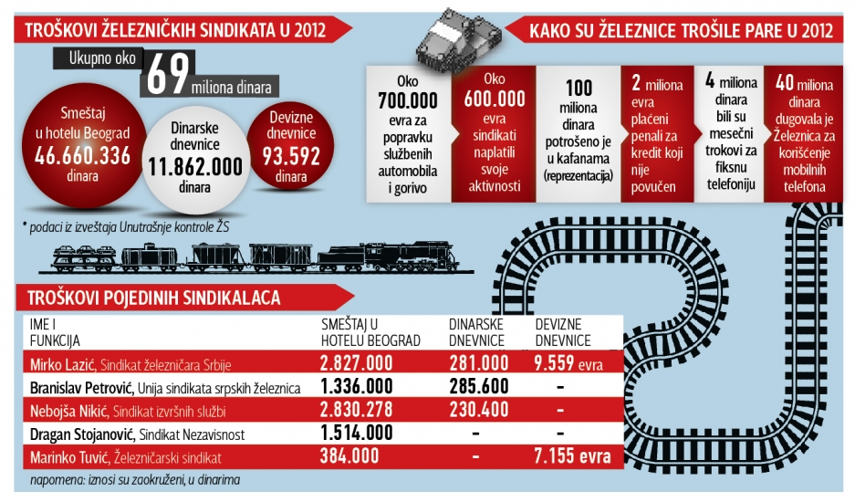 BLIC, troÅ¡kovi sindikalaca - 