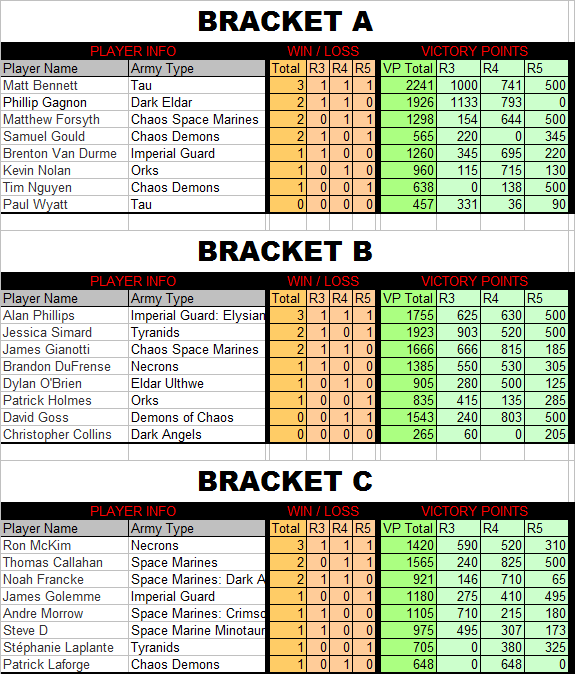 Bracket Results - 