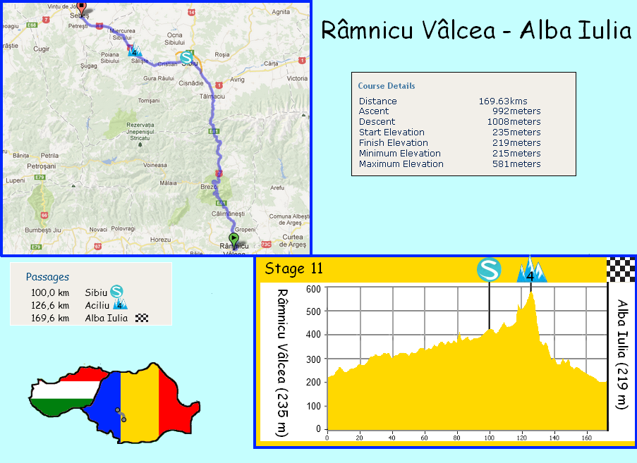 stage 11 RÃ¢mnicu VÃ¢lcea - Alba Iulia (170 km) - 