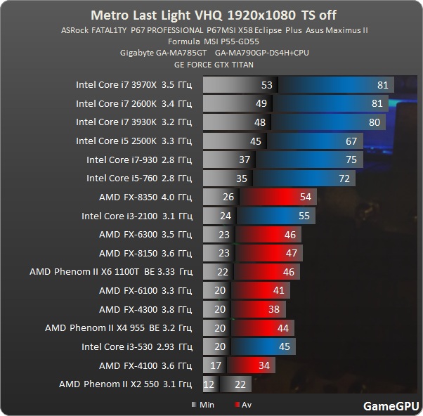 Сколько весит ласт лайт. Интел FX 8350. AMD FX-8350/ Core i5 6600k. Intel Core i5-2500k @ 3.3 GHZ or AMD FX-8350 @ 4.0 GHZ. Ранги в last Light.