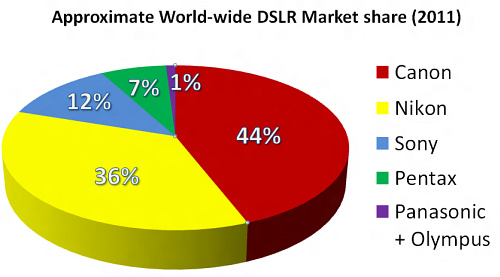 MarketShare - 