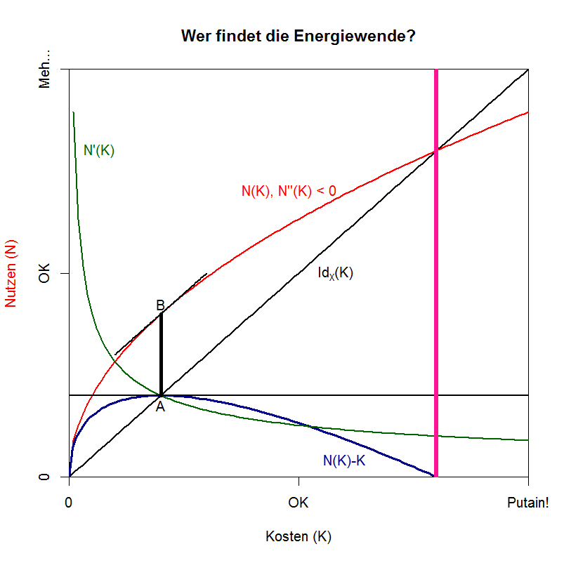 Energie - 