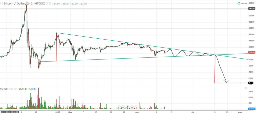 BTC triangle - 