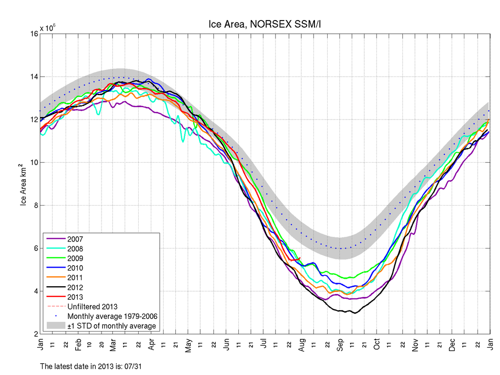 ssmi1 ice area - 