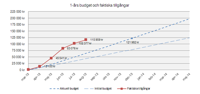 1ar aug13 Budget OMX-strategi
