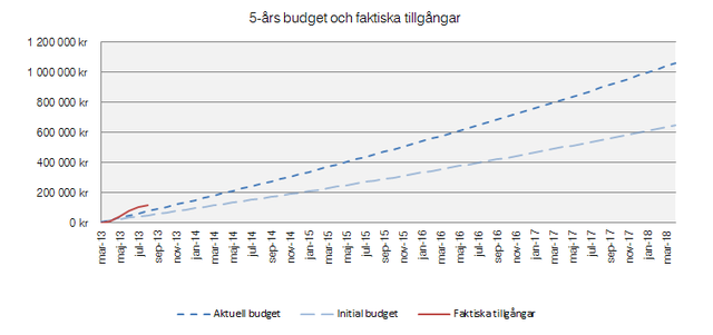 5ar aug13 Budget OMX-strategi