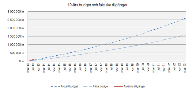 10ar aug13 Budget OMX-strategi