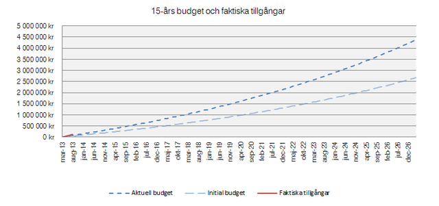 15ar aug13 Budget OMX-strategi