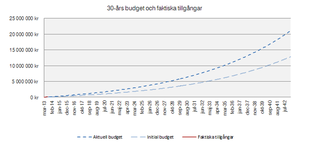 30ar aug13 Budget OMX-strategi