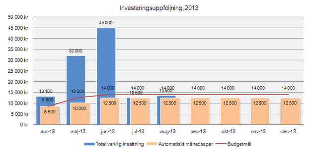 investeringsuppf aug13 Budget OMX-strategi