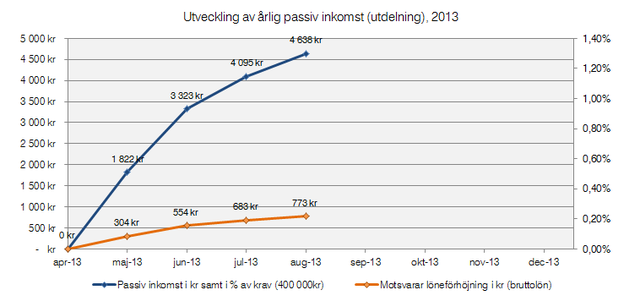 passivinkomst aug13 Budget OMX-strategi