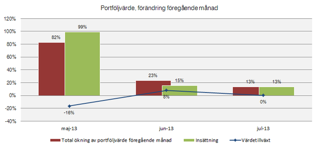 portfoljvarde aug13 Budget OMX-strategi