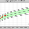 Curve noor lengte4mnd - Noor