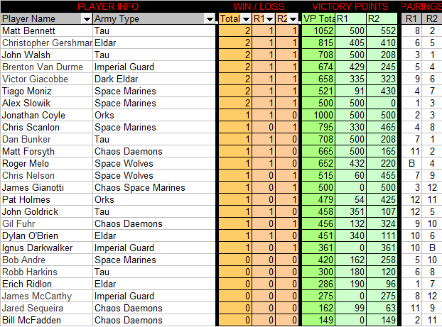 Rounds 1 & 2 - 