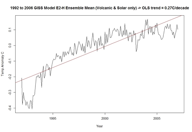 1992 to 1996 GISS E2-H Ensemble Mean Picture Box