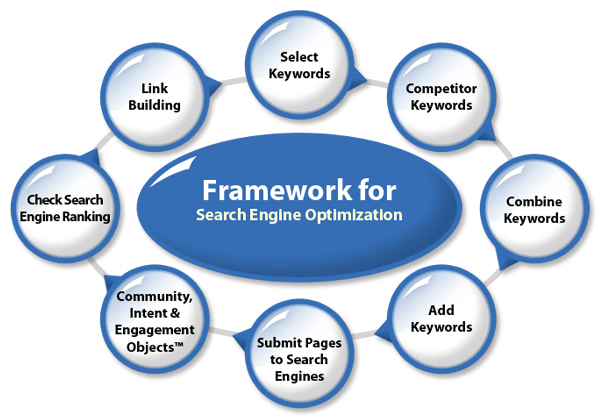 framework seo Best seo provider in pune
