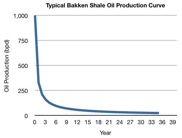 Typical Bakken Shale Oil Production Curve bakken shale