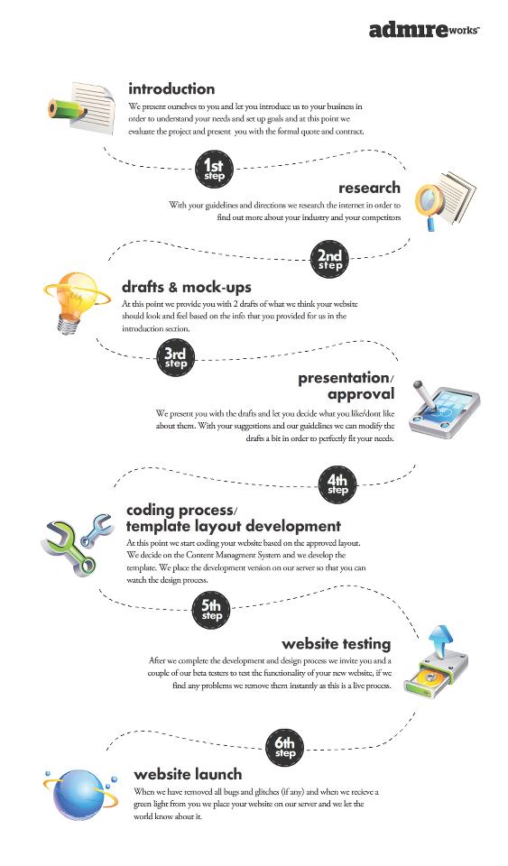 AdmireWorks - Web Design Process Picture Box