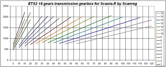 ets2 16 gears transmission gearbox for Scania R by dutchsimulator