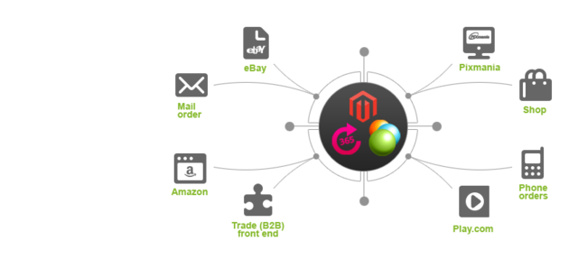 Multi channel eCommerce Services at HOLBI Ecommerce Solutions