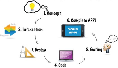 Mobile App Developers Mobile Application Development 