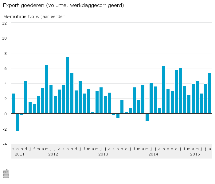 Export-goederen-volume-werkdaggecorrigeerd-15-10-0 - a