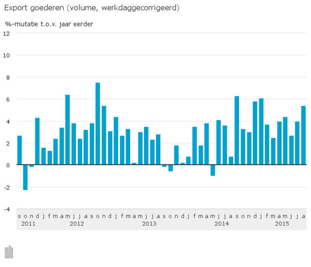 Export-goederen-volume-werkdaggecorrigeerd-15-10-0 a