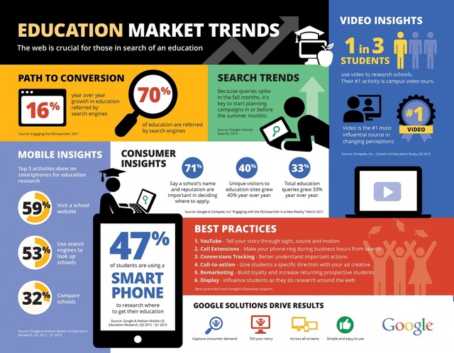 Education Market Trends Education