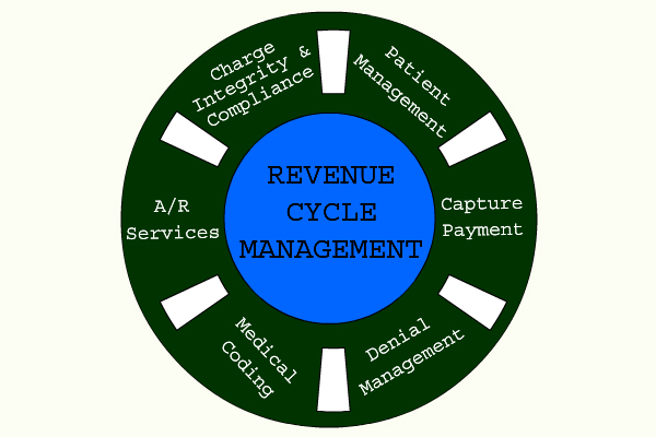 Understanding-Revenue-Cycle-Management MedConverge Medical Billing Company