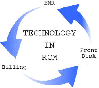 Tech-to-the-rescue-revenue-cycle-management MedCon Medical Billing Company