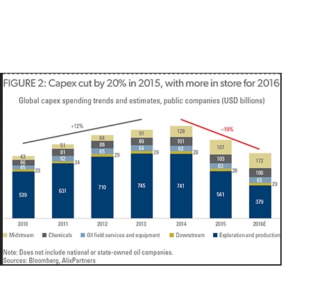 capex cut energie