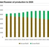 russische olieproductie - energie
